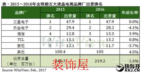 2016年前五大电视品牌出炉 三星保持第一 2016年前五大电视品牌出炉 三星保持第一